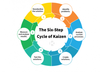 What Is Kaizen? Kaizen (Continuous Improvement)?
