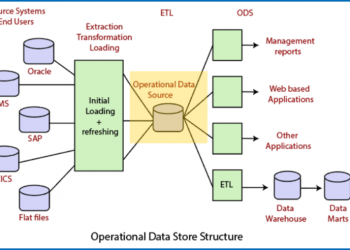 The Benefits of Real-time Operational Reporting Using a Smart Operational Data Store