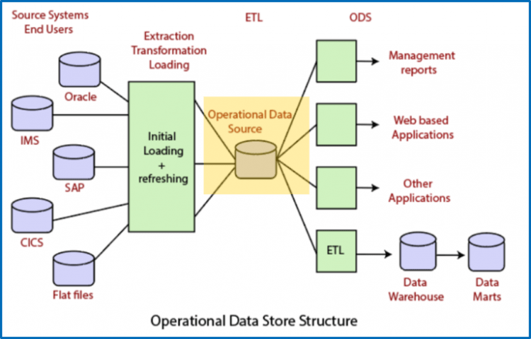 The Benefits of Real-time Operational Reporting Using a Smart Operational Data Store