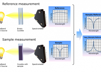 Absorption spectroscopy and its 3 basic Types