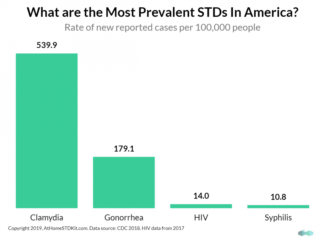 Top 3 most common STI’s in the US
