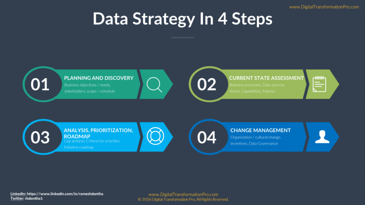 What You Need to Know About Data Strategies