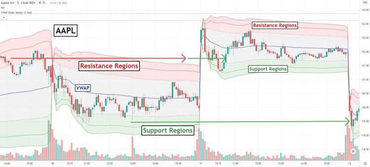 VWAP Indicator: What Is It and How to Apply It?