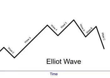 ELLIOT’S WAVE THEORY: A TOOL FOR PREDICTING THE FUTURE OF BITCOIN