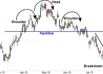 A Short Overview of The Head and Shoulders Pattern
