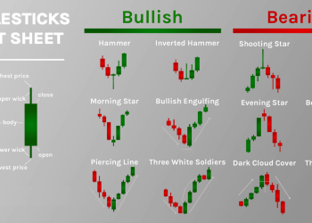 Basic Candlestick Patterns for Newbies