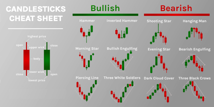 Basic Candlestick Patterns for Newbies