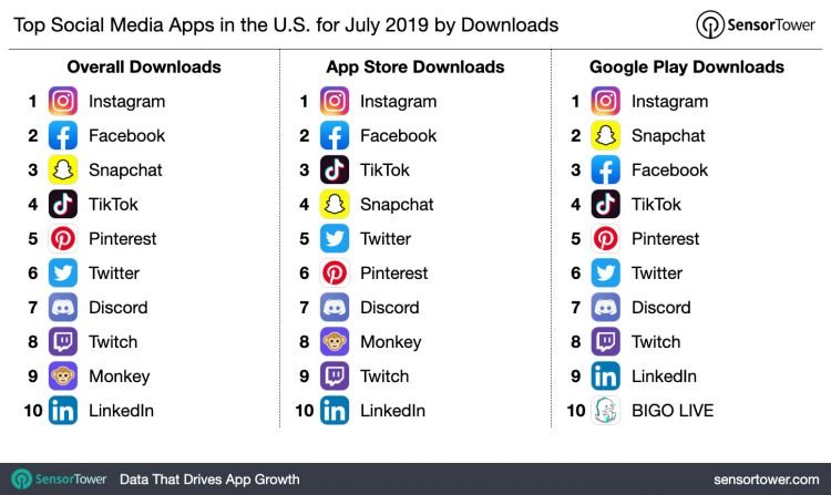 What social network apps are popular in the USA?