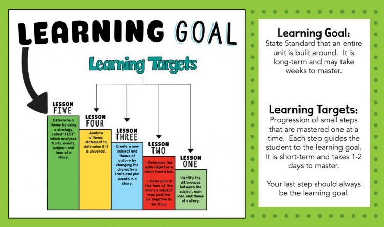 What are Learning Targets?