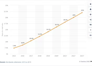 10 Ways E-commerce Is Changing This Year
