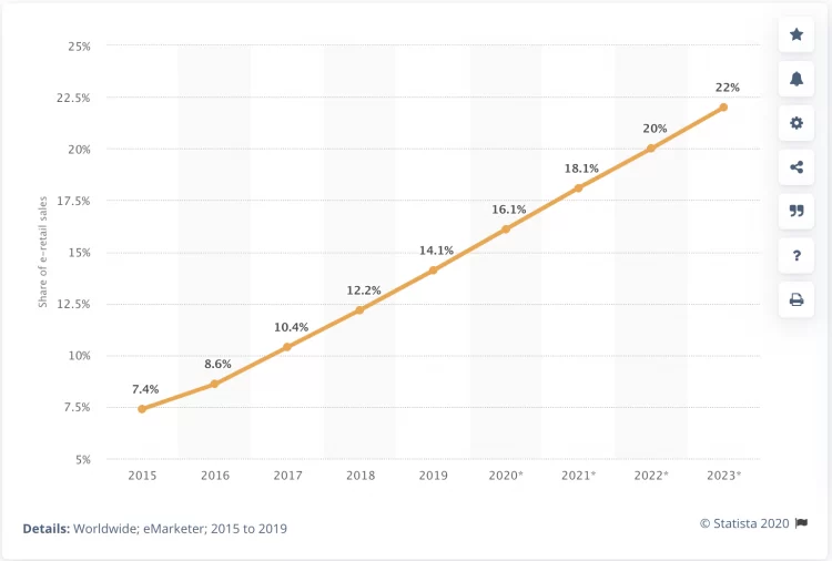 10 Ways E-commerce Is Changing This Year