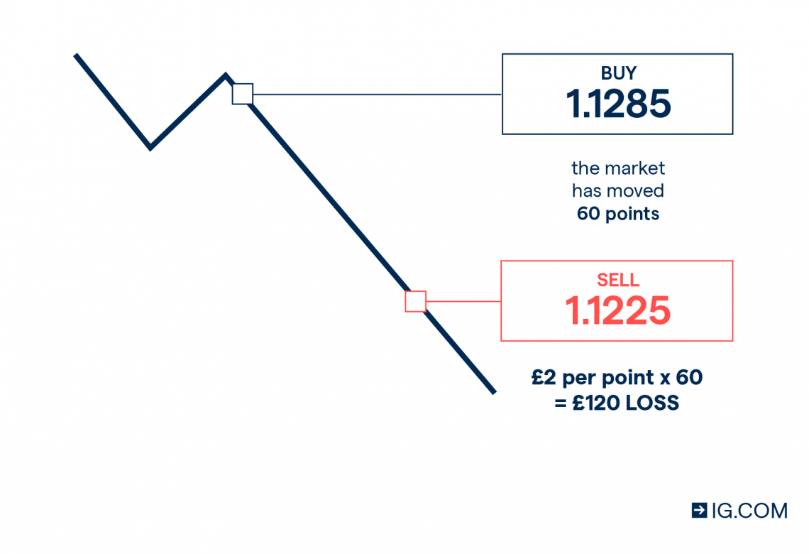 What Is Spread Betting: A Brief Review of This Type of Contracts