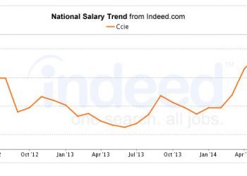 What is the Salary of a CCIE Network Engineer?