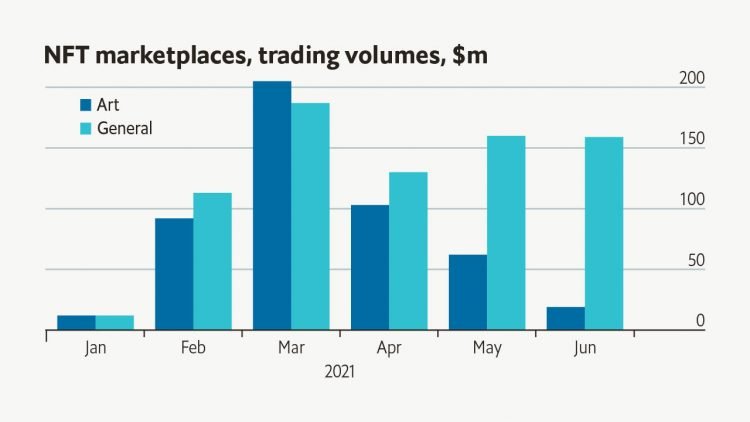 Popularity of NFTs