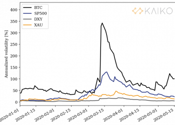 How Volatile Is Bitcoin In Comparison To Stocks? Points To Note