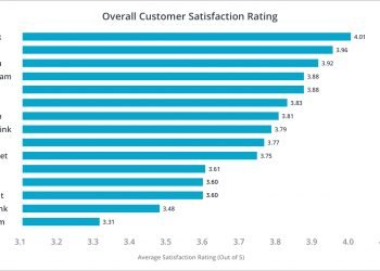 Best Internet Service Providers