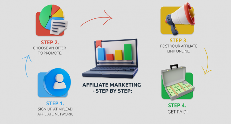 $364 Daily with Affiliate Marketing – A Step-by-Stp Guide