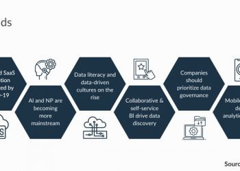 Developing insights on the trends of business analytics