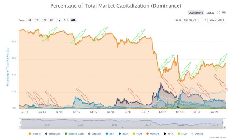 Bitcoin’s Dominance in the Cryptocurrency Market- What You Should Know&nbsp;