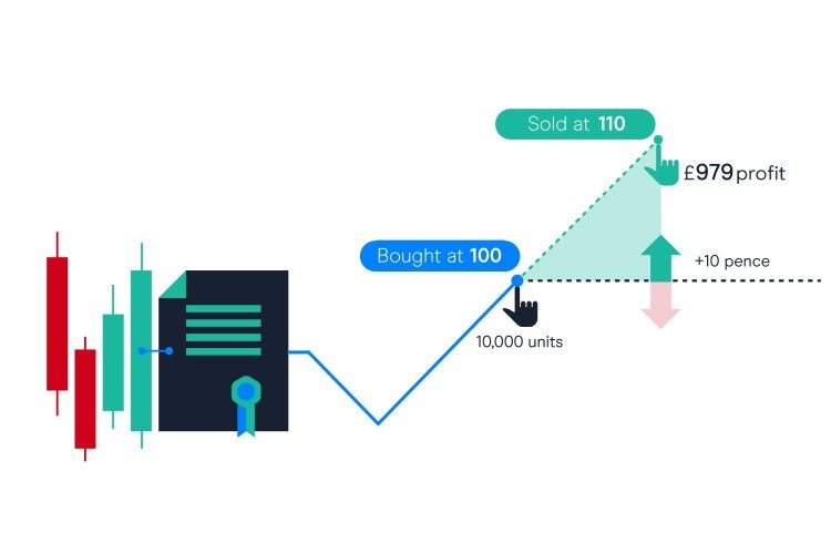 Phases you are required to trail for CFD trading!