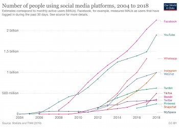 How Has Technology Helped Different Industries Through The Years?