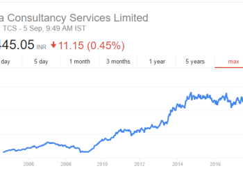 How Will TCS Share Perform in the Future?