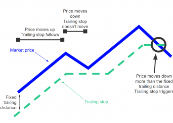 What is the trailing stop?