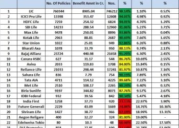 What Is the Claim Settlement Ratio Of A Term Insurance Plan?