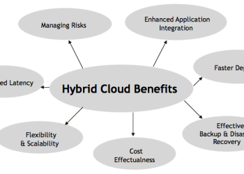 How Can Hybrid Cloud Improve Your Business?