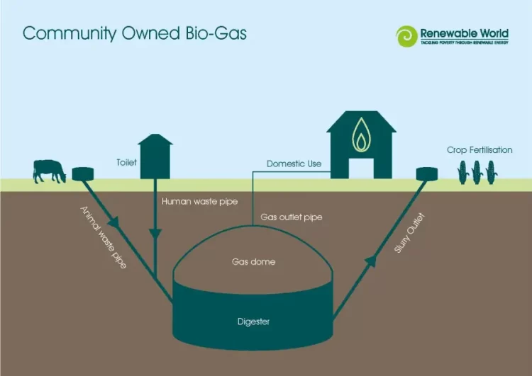 Important Things You Should Know About Biogas Geomembrane Separation Technology