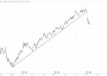 Predicting the trajectory of Apple’s stock