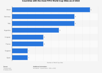 Which Country Most Watched FIFA World Cup?