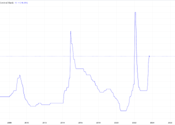Navigating the USD/RUB Exchange Rate