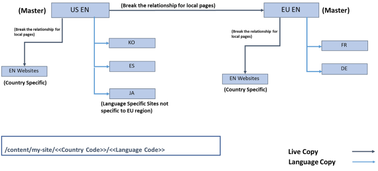 Adobe AEM Multi Site Security Management