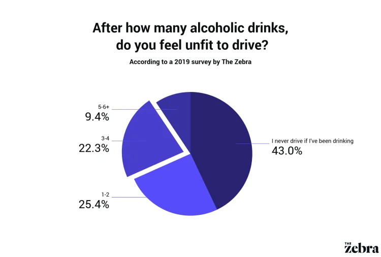 Recent Drunk Driving Statistics